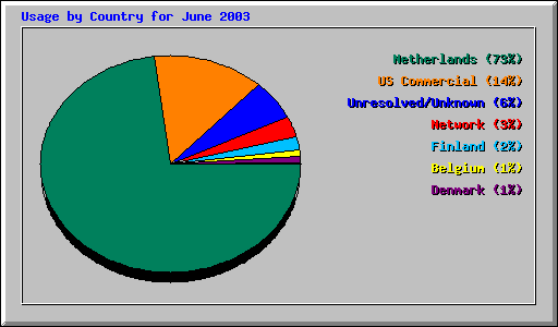 Usage by Country for June 2003