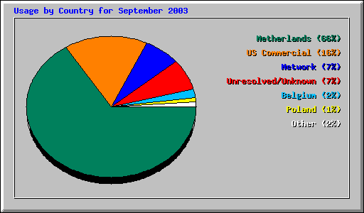 Usage by Country for September 2003