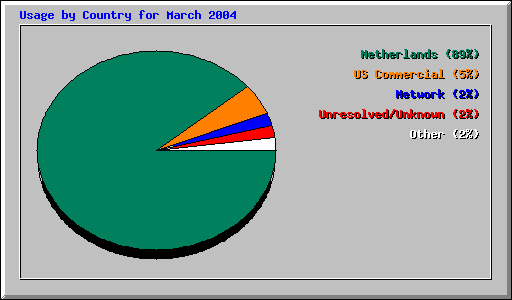 Usage by Country for March 2004