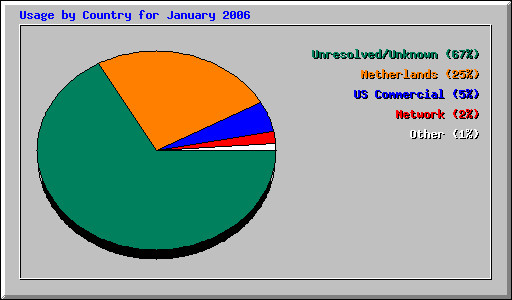 Usage by Country for January 2006