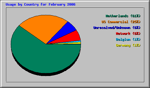 Usage by Country for February 2006