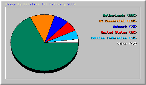 Usage by Location for February 2008