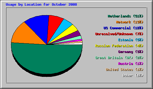 Usage by Location for October 2008