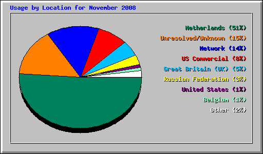 Usage by Location for November 2008