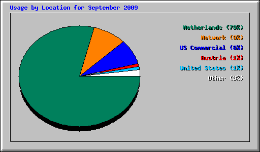 Usage by Location for September 2009