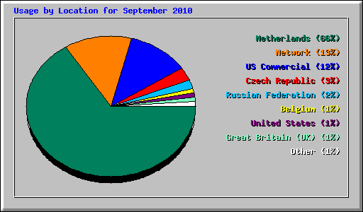 Usage by Location for September 2010