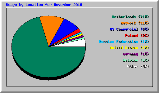 Usage by Location for November 2010