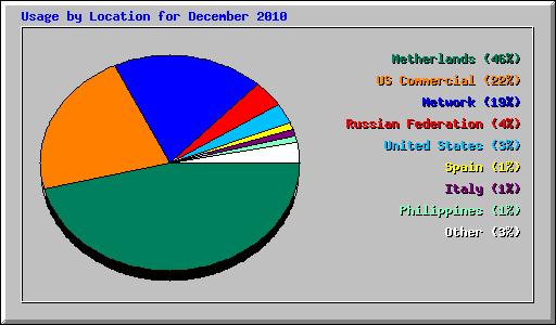 Usage by Location for December 2010