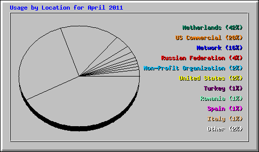 Usage by Location for April 2011