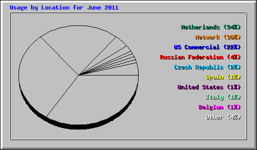 Usage by Location for June 2011