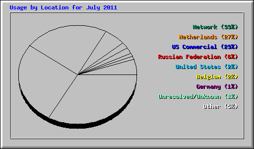 Usage by Location for July 2011