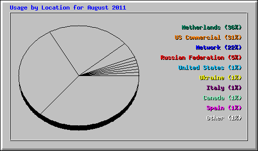 Usage by Location for August 2011