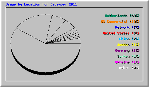 Usage by Location for December 2011