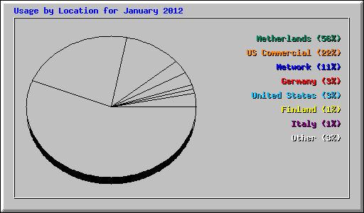 Usage by Location for January 2012