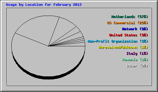 Usage by Location for February 2012