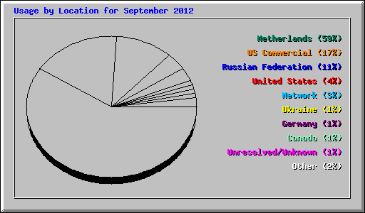 Usage by Location for September 2012