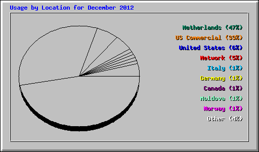 Usage by Location for December 2012