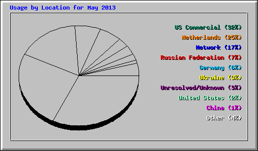 Usage by Location for May 2013