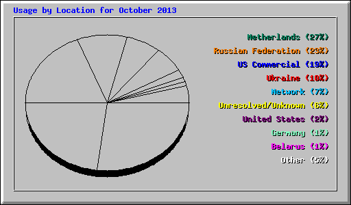 Usage by Location for October 2013