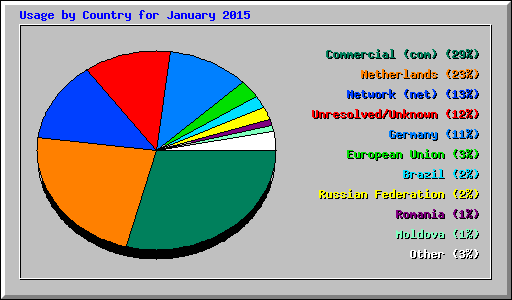 Usage by Country for January 2015