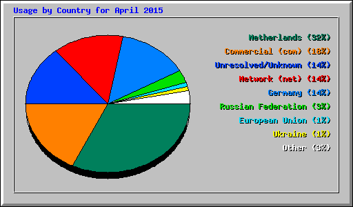 Usage by Country for April 2015