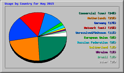 Usage by Country for May 2015