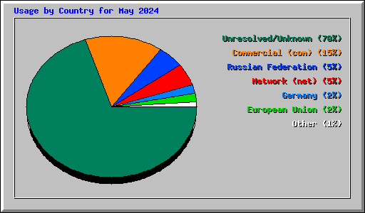 Usage by Country for May 2024