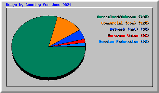 Usage by Country for June 2024