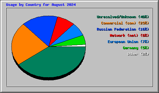 Usage by Country for August 2024