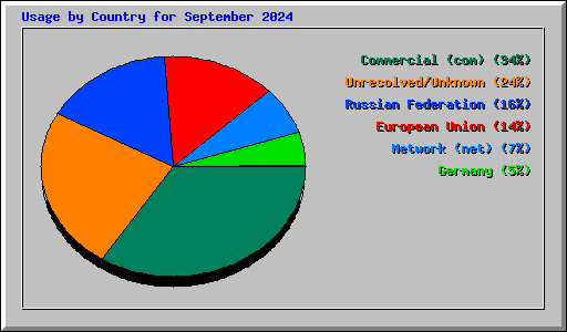 Usage by Country for September 2024