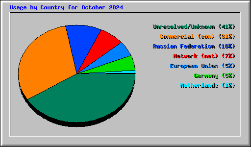 Usage by Country for October 2024