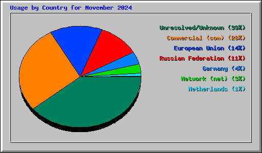 Usage by Country for November 2024