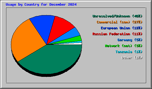 Usage by Country for December 2024