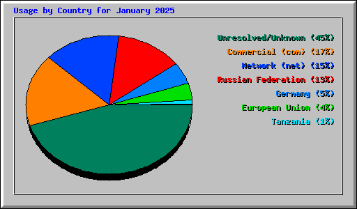 Usage by Country for January 2025