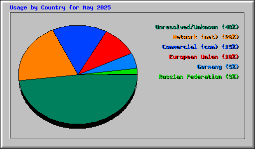 Usage by Country for May 2025