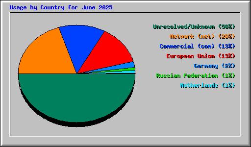Usage by Country for June 2025