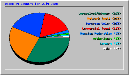 Usage by Country for July 2025