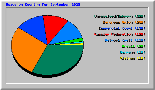 Usage by Country for September 2025