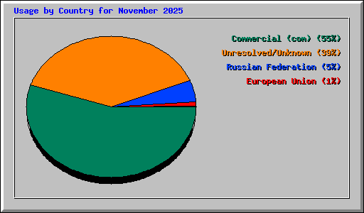 Usage by Country for November 2025