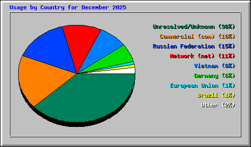 Usage by Country for December 2025