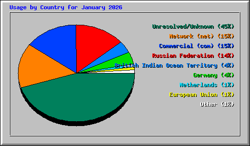 Usage by Country for January 2026
