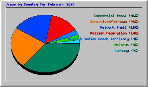 Usage by Country for February 2026