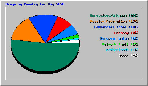 Usage by Country for May 2026