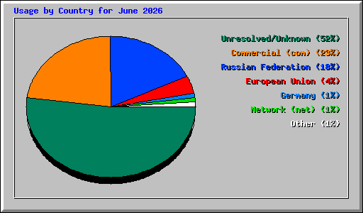 Usage by Country for June 2026