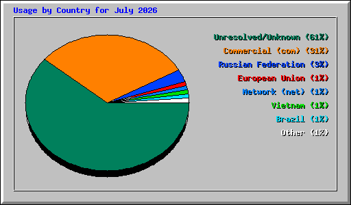 Usage by Country for July 2026