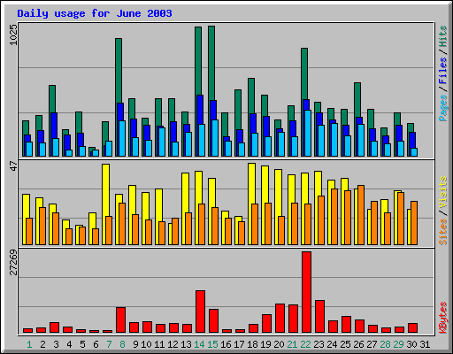 Daily usage for June 2003