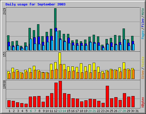 Daily usage for September 2003