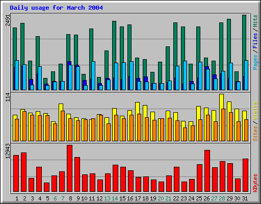 Daily usage for March 2004