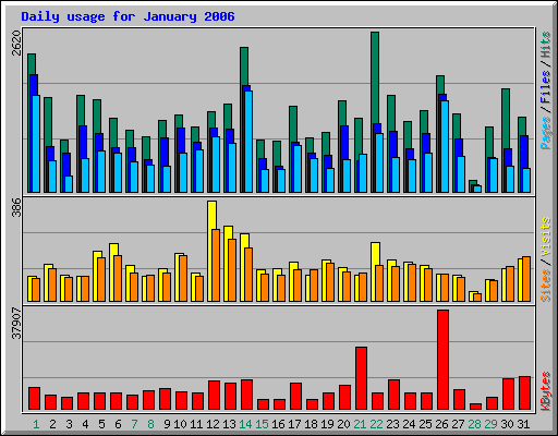 Daily usage for January 2006