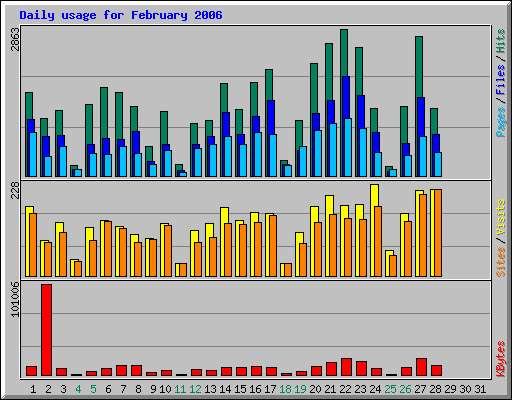 Daily usage for February 2006